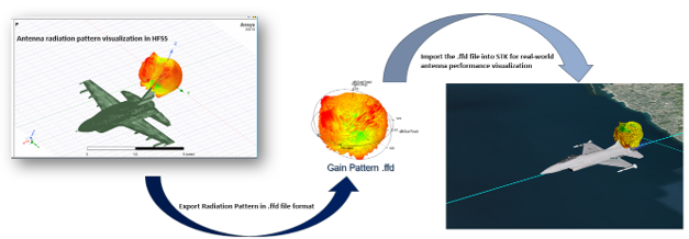 Workflow diagram: radiation pattern visualized in HFSS, exported as a .ffd gain pattern, then imported into STK for real-world visualization