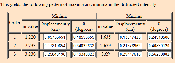 Table of theoretical minima and maxima positions up to the third order, with displacement and angle for each
