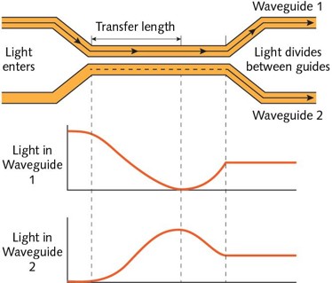 Directional coupler schematic showing the transfer length and the periodic exchange of optical power between Waveguide 1 and Waveguide 2