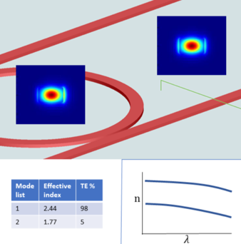 Ring resonator waveguide with mode field profiles, a mode list table and a dispersion curve