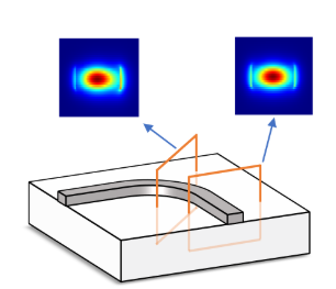 Curved waveguide on a substrate with mode profiles sampled before and after the bend