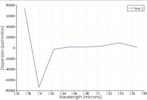 Dispersion versus wavelength curve for the SOI waveguide between 1.36 and 1.58 microns