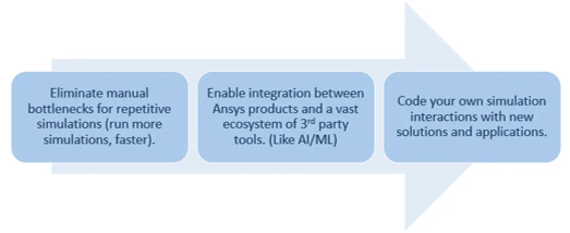 Benefits of PyAnsys: eliminate manual bottlenecks, integrate Ansys with third-party tools such as AI/ML, and code your own simulation interactions