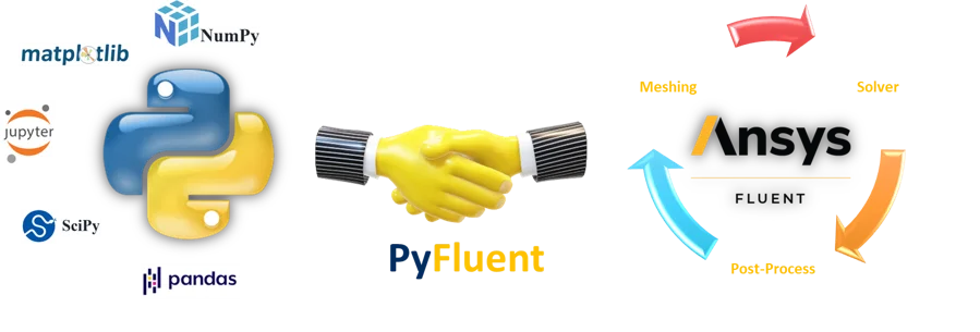 PyFluent connects the Python ecosystem (NumPy, pandas, SciPy, Matplotlib, Jupyter) with the Ansys Fluent meshing, solver and post-processing cycle